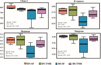 Feeding Systems and Host Breeds Influence Ruminal Fermentation, Methane Production, Microbial Diversity and Metagenomic Gene Abundance